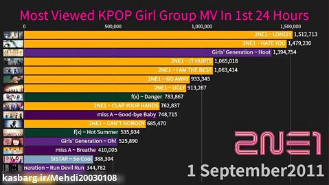 K_pop بشترین بازدید در ۲۴ساعت اول برای آهنگ دخترانه کی پاپ