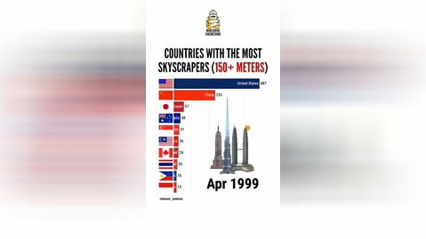 کشورهای با بیشترین تعداد سازه های بالای صد و پنجاه متر از شصت سال پیش تا اکنون