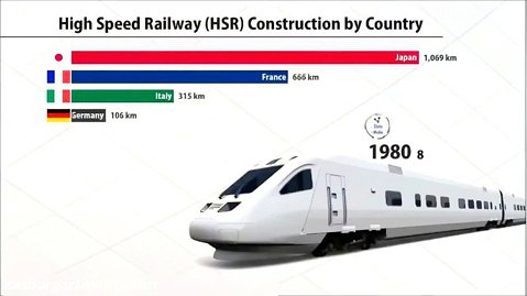 مقایسه توسعه  قطار پرسرعت در  کشورهای دنیا